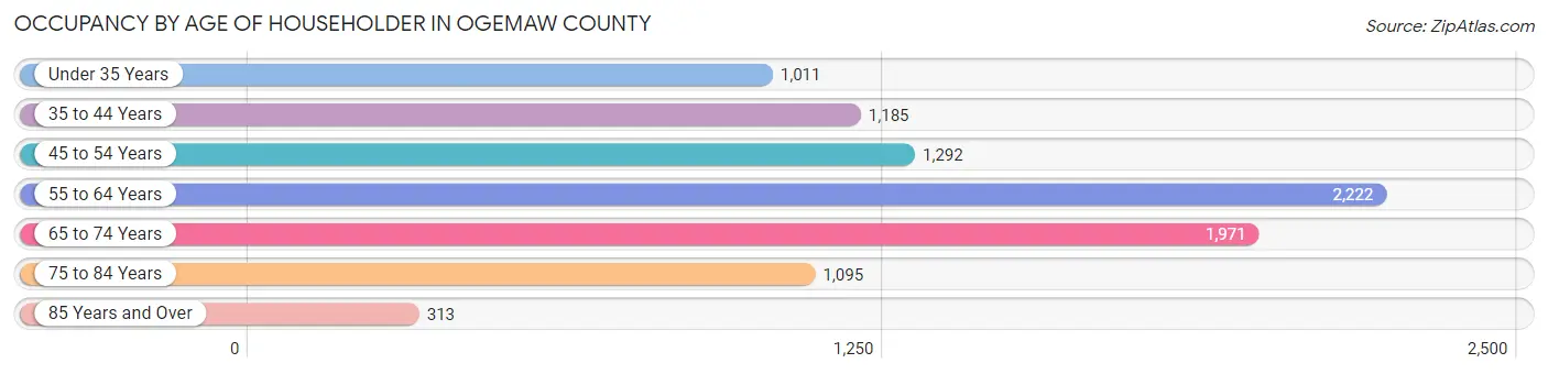 Occupancy by Age of Householder in Ogemaw County