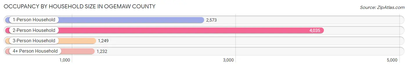 Occupancy by Household Size in Ogemaw County