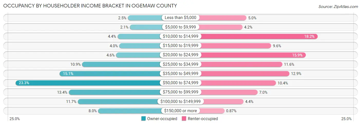 Occupancy by Householder Income Bracket in Ogemaw County