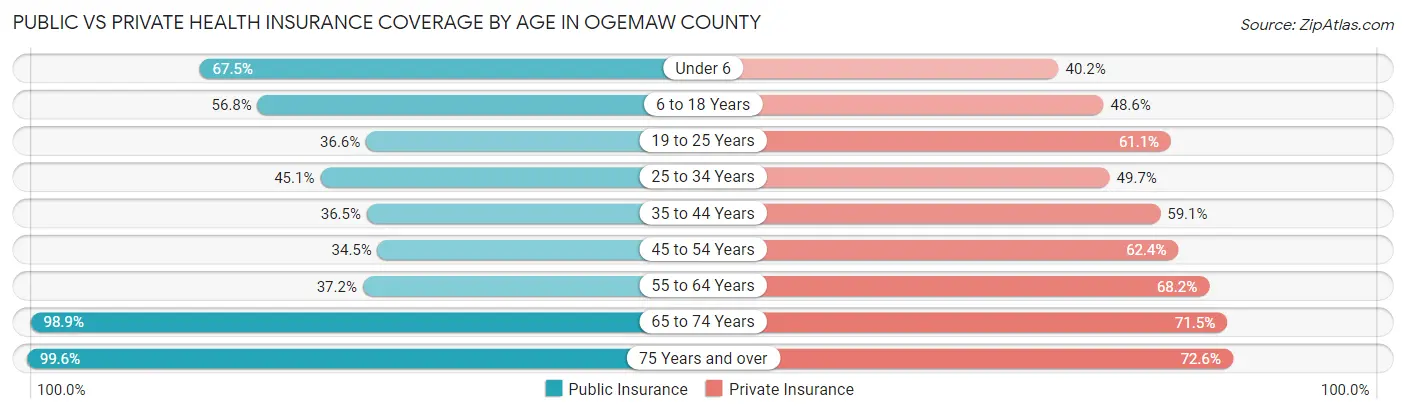Public vs Private Health Insurance Coverage by Age in Ogemaw County