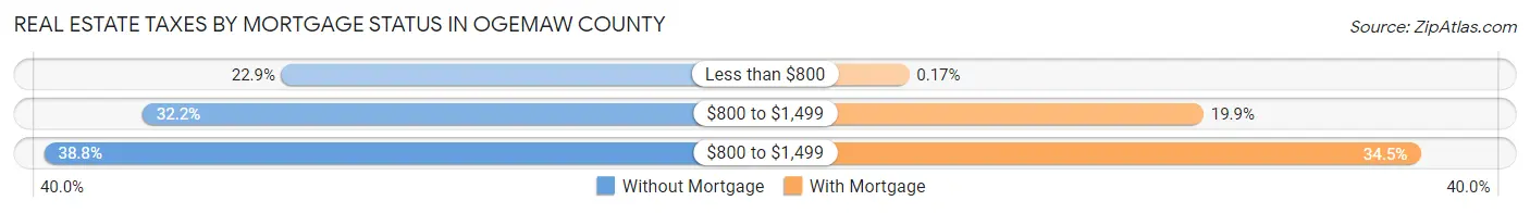 Real Estate Taxes by Mortgage Status in Ogemaw County