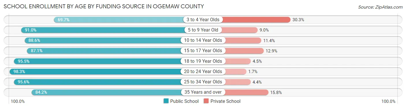 School Enrollment by Age by Funding Source in Ogemaw County