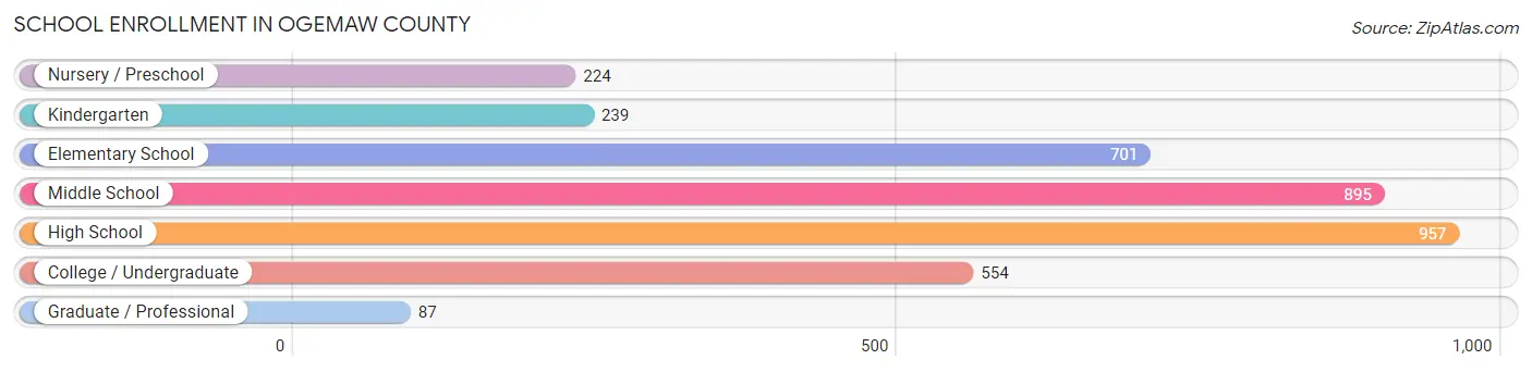 School Enrollment in Ogemaw County