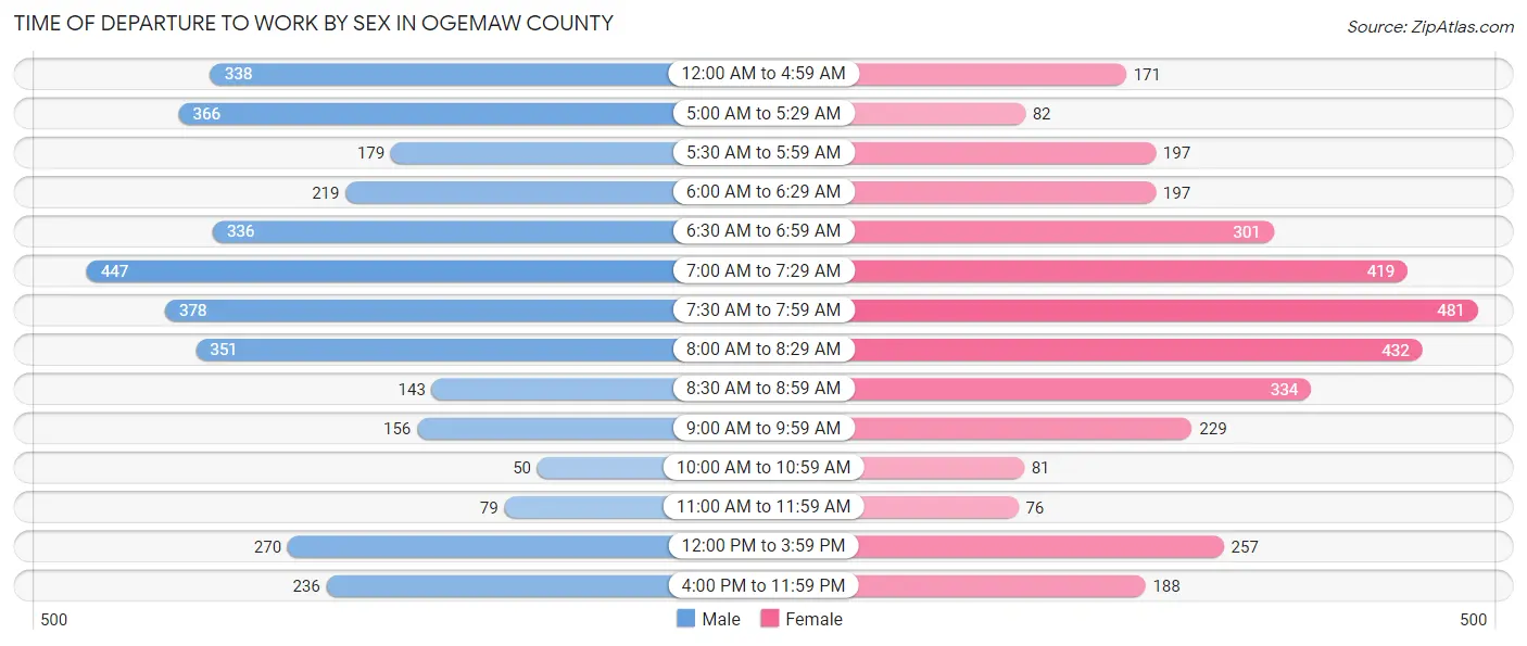 Time of Departure to Work by Sex in Ogemaw County