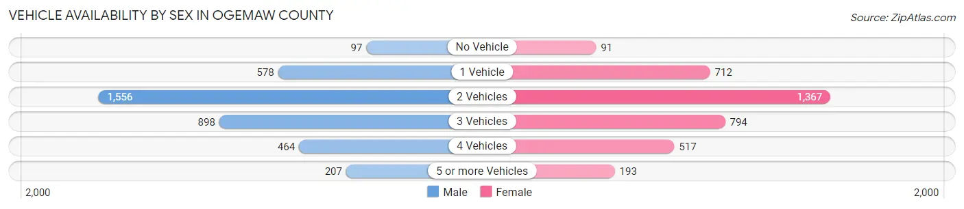 Vehicle Availability by Sex in Ogemaw County