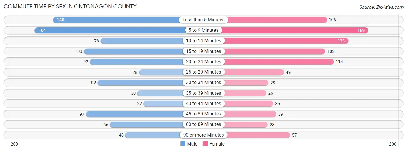 Commute Time by Sex in Ontonagon County