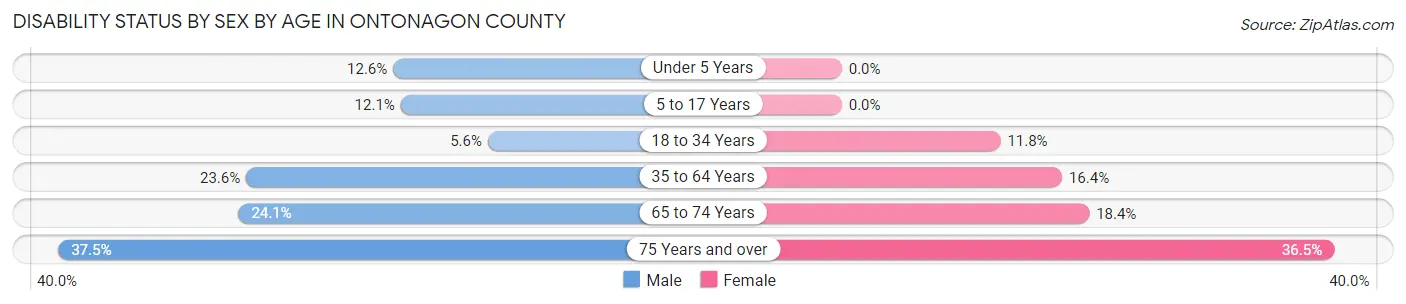 Disability Status by Sex by Age in Ontonagon County