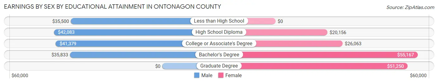 Earnings by Sex by Educational Attainment in Ontonagon County