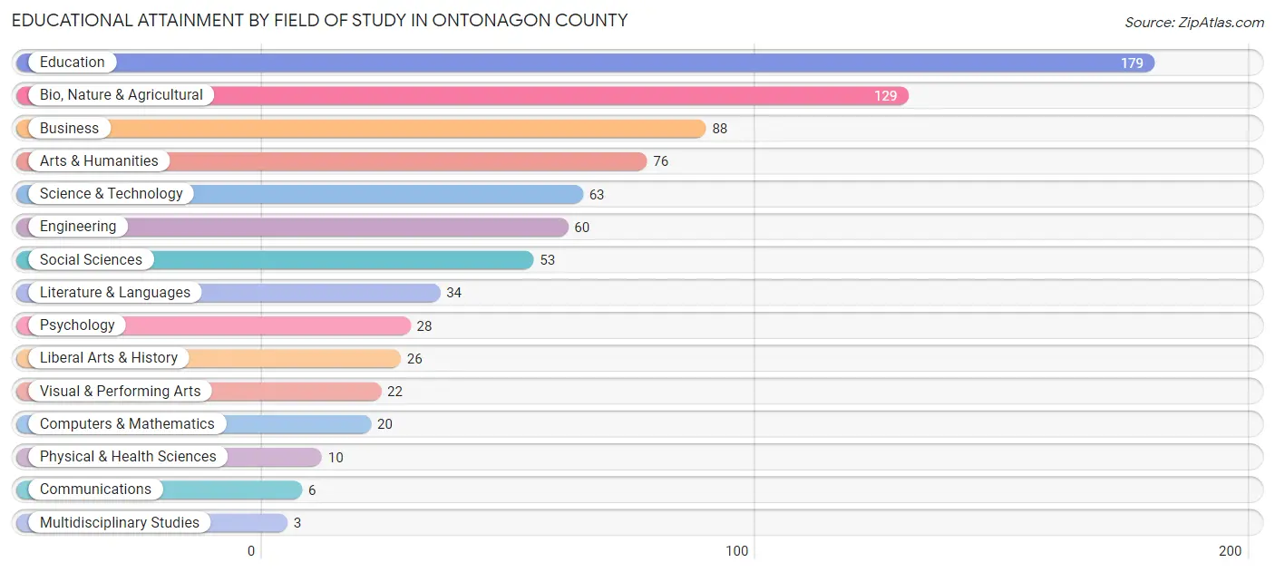 Educational Attainment by Field of Study in Ontonagon County