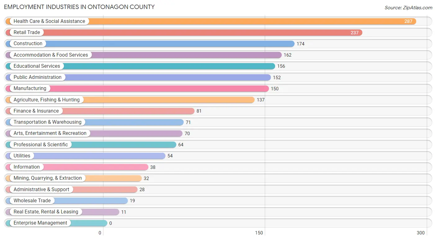 Employment Industries in Ontonagon County