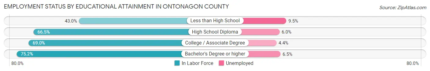 Employment Status by Educational Attainment in Ontonagon County