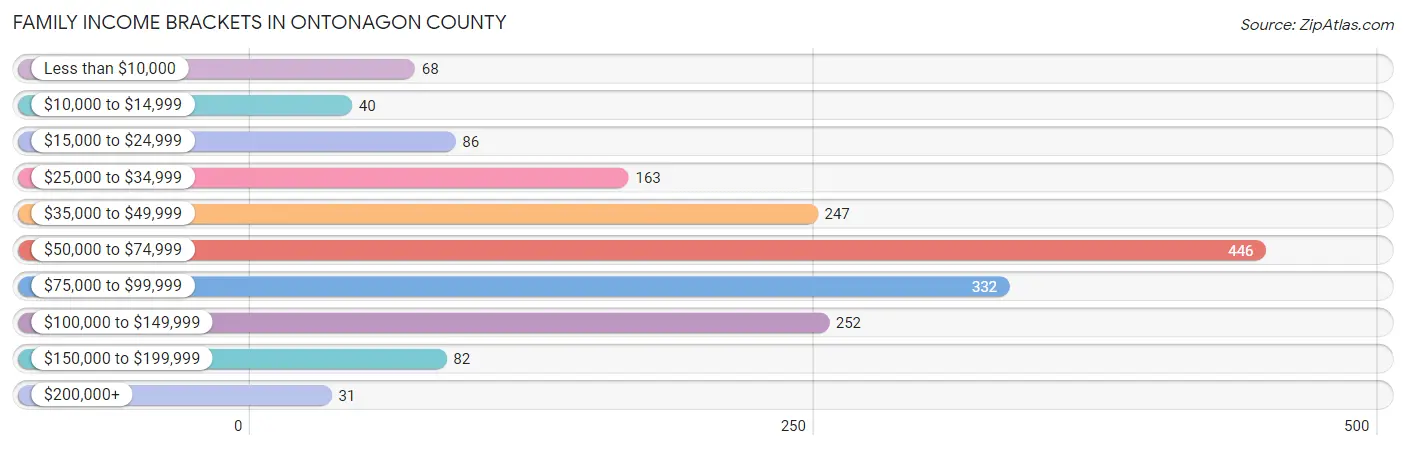 Family Income Brackets in Ontonagon County