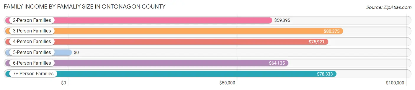 Family Income by Famaliy Size in Ontonagon County