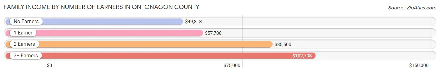 Family Income by Number of Earners in Ontonagon County