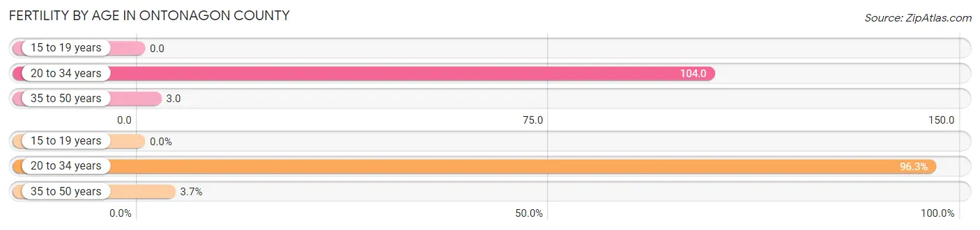 Female Fertility by Age in Ontonagon County