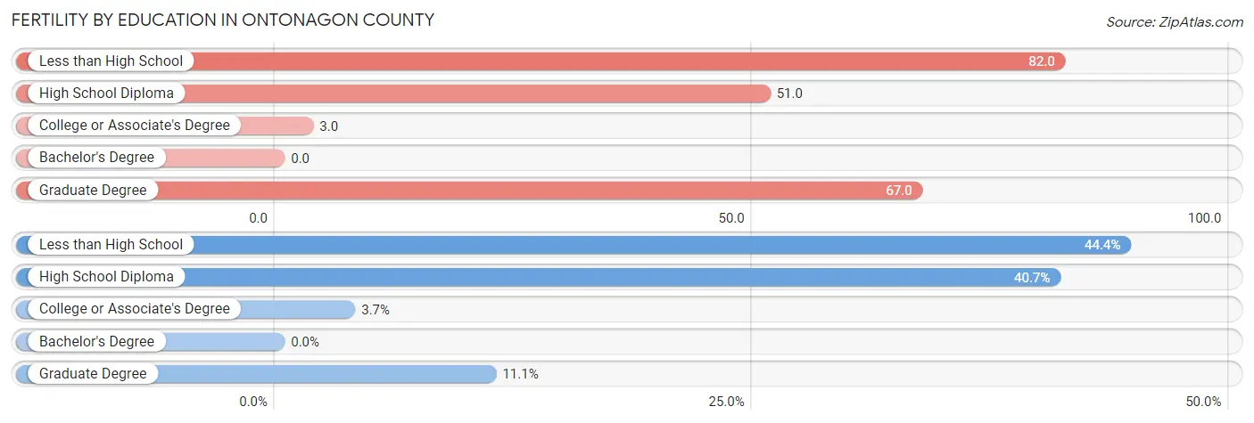 Female Fertility by Education Attainment in Ontonagon County