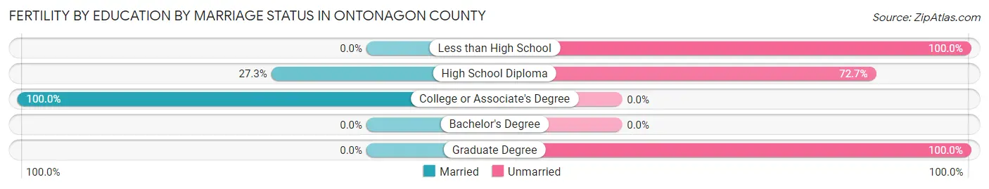 Female Fertility by Education by Marriage Status in Ontonagon County
