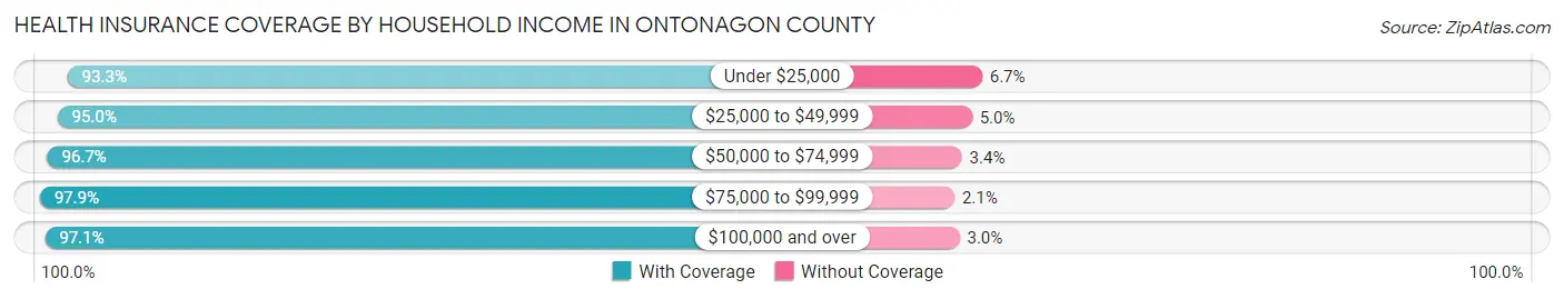 Health Insurance Coverage by Household Income in Ontonagon County