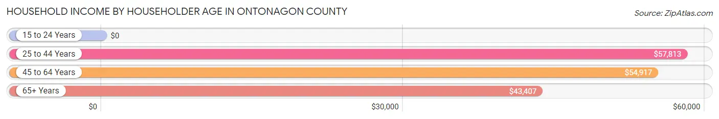 Household Income by Householder Age in Ontonagon County