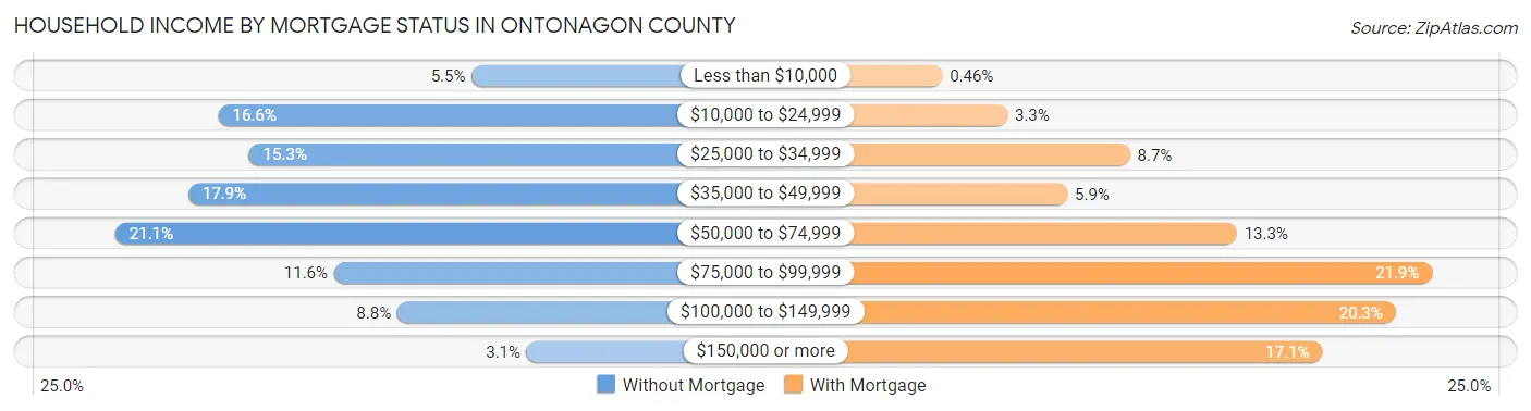 Household Income by Mortgage Status in Ontonagon County