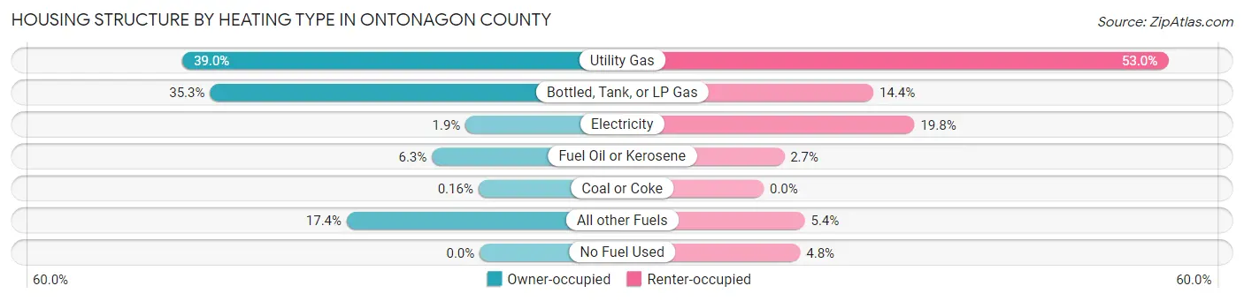 Housing Structure by Heating Type in Ontonagon County