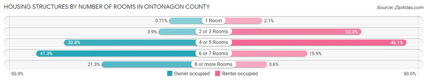 Housing Structures by Number of Rooms in Ontonagon County