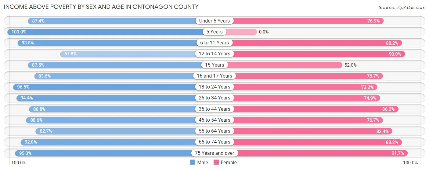 Income Above Poverty by Sex and Age in Ontonagon County