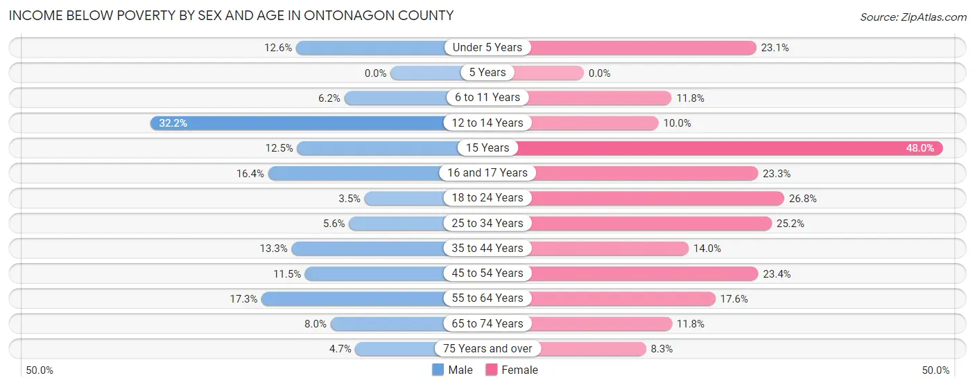 Income Below Poverty by Sex and Age in Ontonagon County