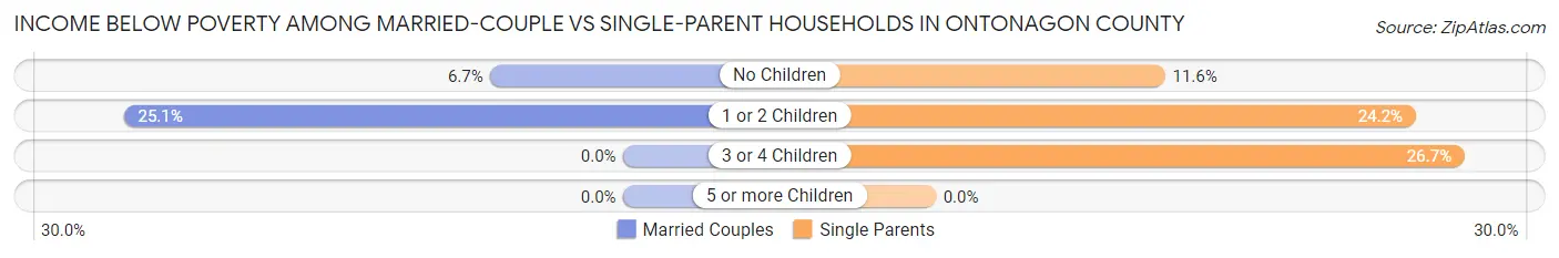 Income Below Poverty Among Married-Couple vs Single-Parent Households in Ontonagon County