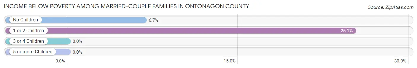 Income Below Poverty Among Married-Couple Families in Ontonagon County