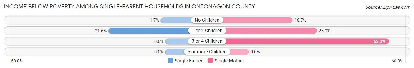Income Below Poverty Among Single-Parent Households in Ontonagon County