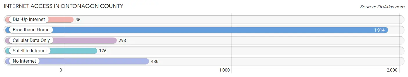 Internet Access in Ontonagon County
