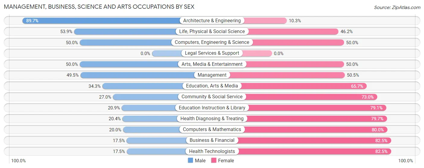 Management, Business, Science and Arts Occupations by Sex in Ontonagon County