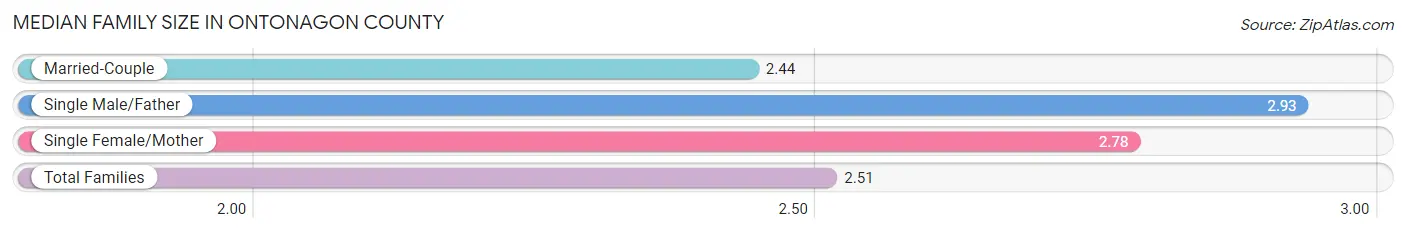 Median Family Size in Ontonagon County