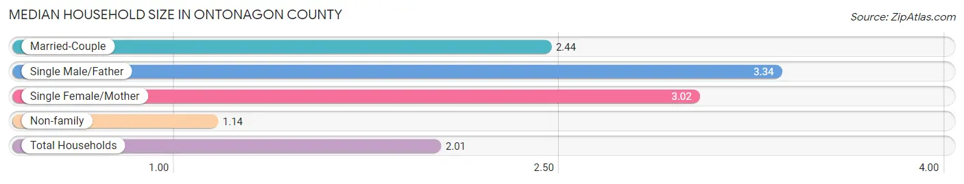 Median Household Size in Ontonagon County