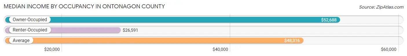 Median Income by Occupancy in Ontonagon County