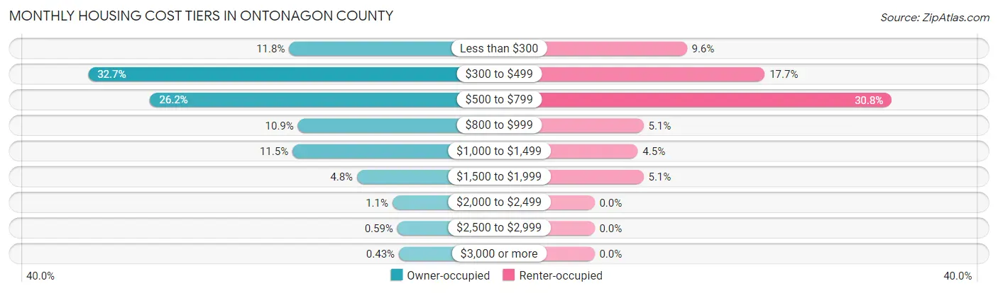 Monthly Housing Cost Tiers in Ontonagon County