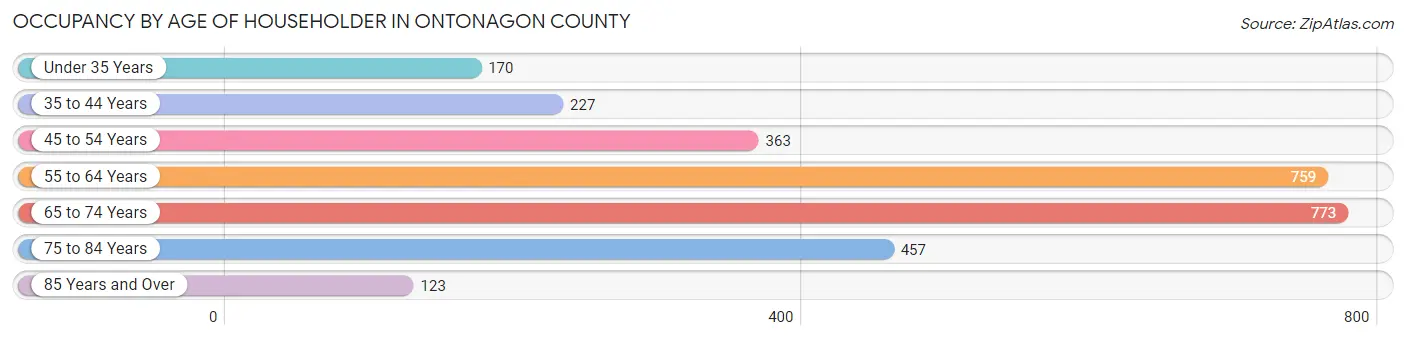 Occupancy by Age of Householder in Ontonagon County