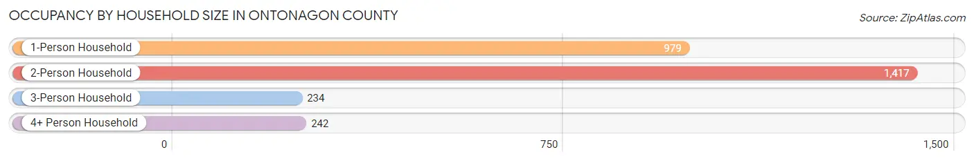 Occupancy by Household Size in Ontonagon County