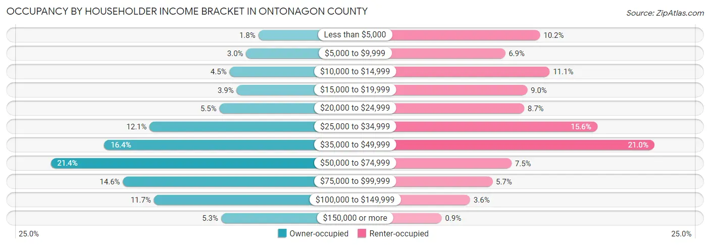 Occupancy by Householder Income Bracket in Ontonagon County