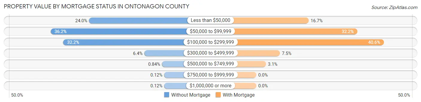 Property Value by Mortgage Status in Ontonagon County