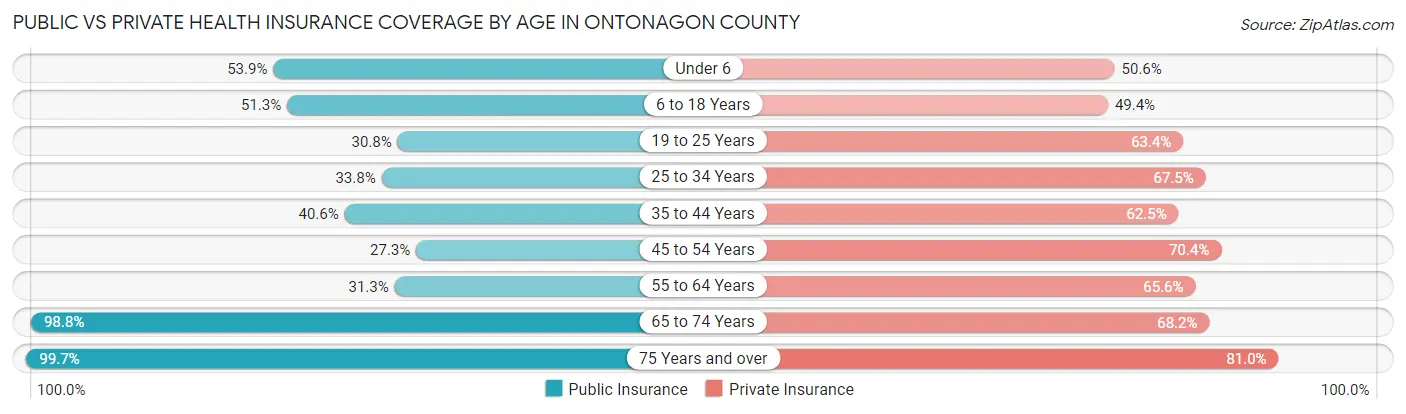 Public vs Private Health Insurance Coverage by Age in Ontonagon County