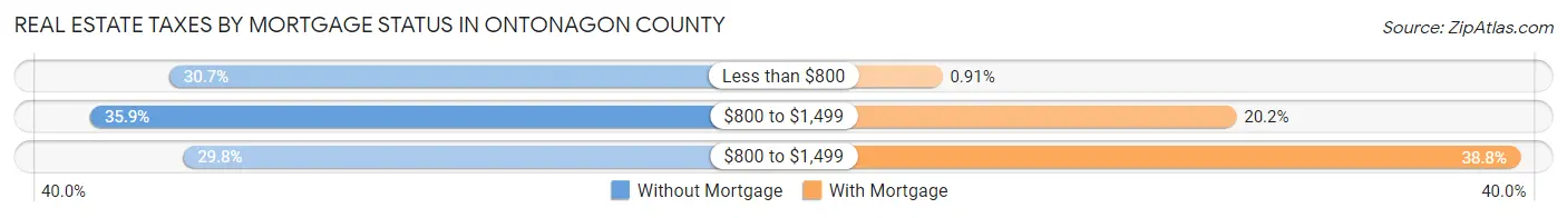 Real Estate Taxes by Mortgage Status in Ontonagon County