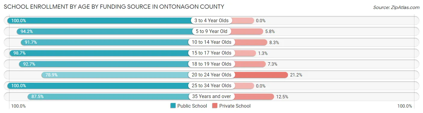 School Enrollment by Age by Funding Source in Ontonagon County