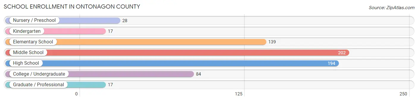 School Enrollment in Ontonagon County