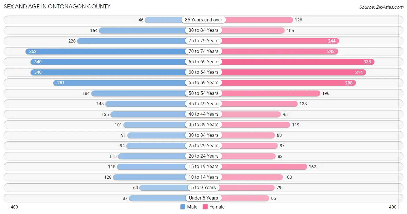 Sex and Age in Ontonagon County