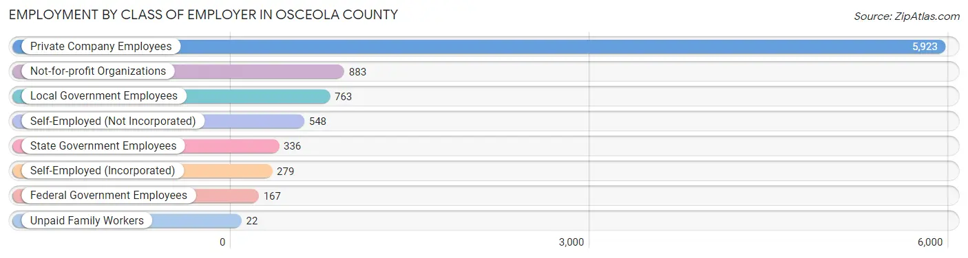 Employment by Class of Employer in Osceola County