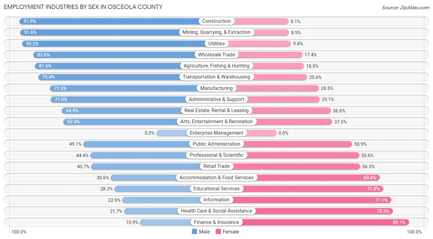 Employment Industries by Sex in Osceola County