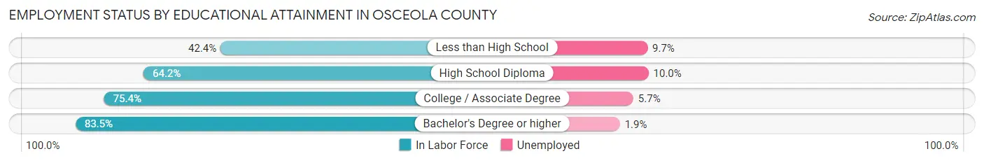 Employment Status by Educational Attainment in Osceola County
