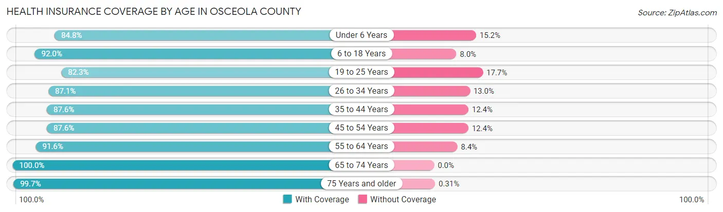 Health Insurance Coverage by Age in Osceola County